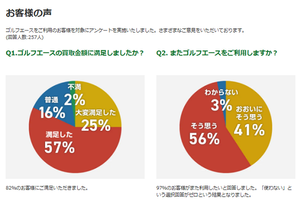 ゴルフエース利用者アンケート・お客様の声