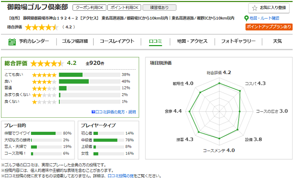 じゃらんゴルフのゴルフ場口コミ・評価画面