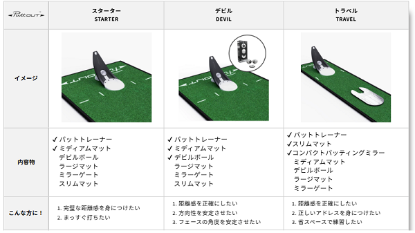 PuttOUTのパッティング練習用品比較